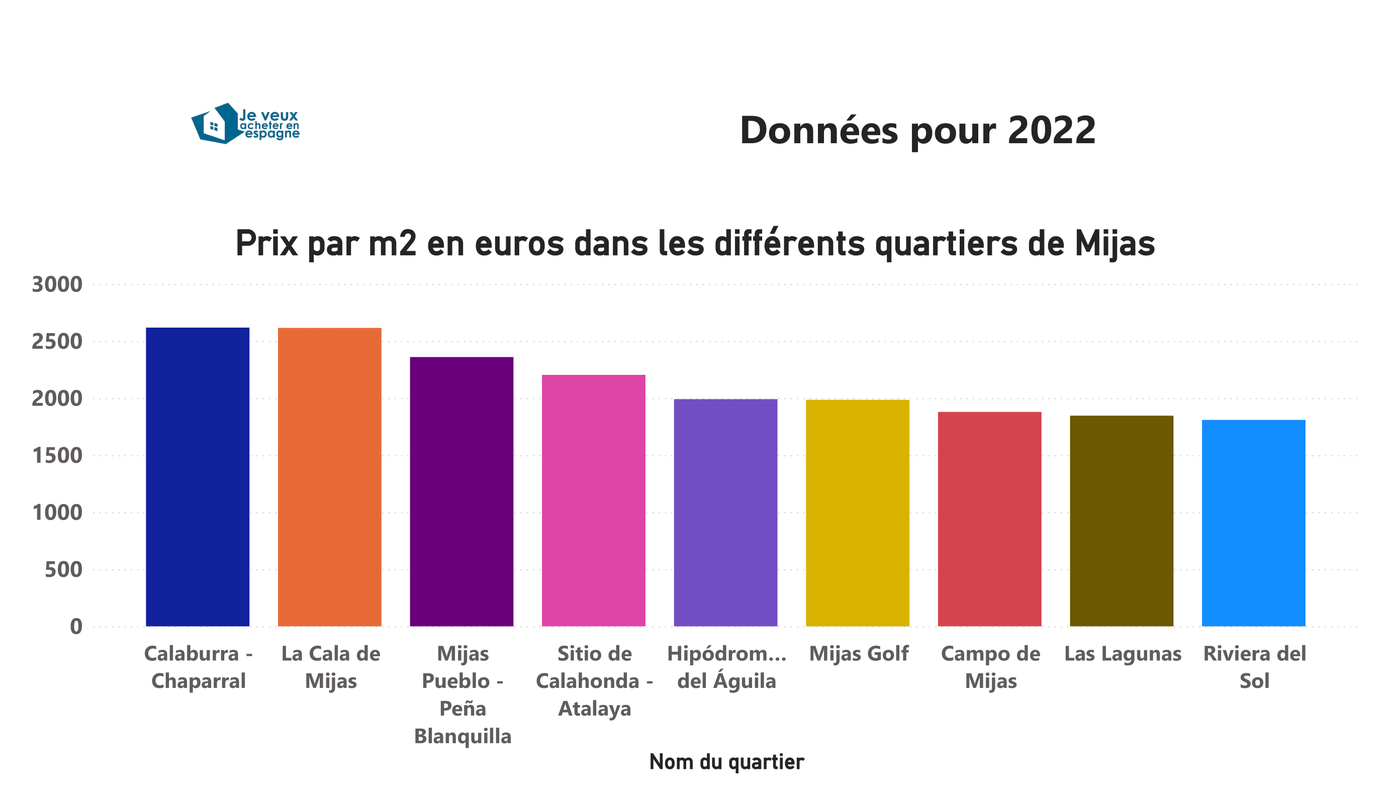 prix immobilier Mijas