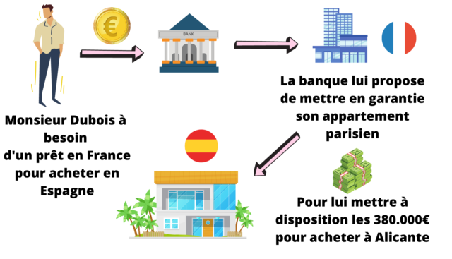 Le financement d'un bien immobilier en Espagne par une banque française
