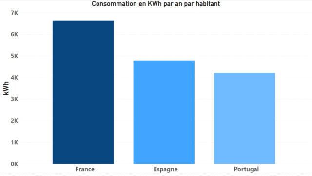 Consomation electricité Espagne et portugal par habitant