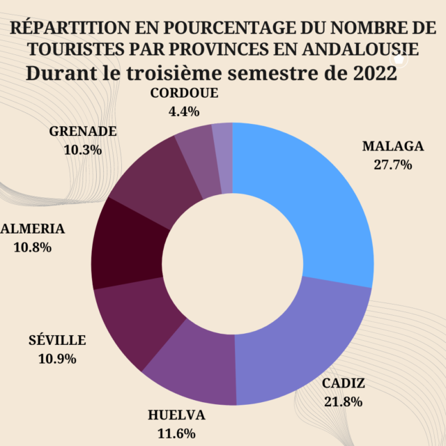 Graphique sur la répartition en pourcentage du nombre de touristes par provinces en Andalousie durant le troisième semestre de 2022.