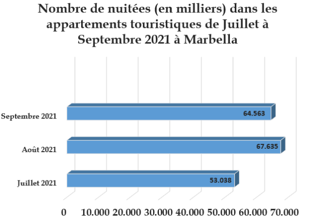 Graphique sur le nombre de nuitées (en milliers) dans les appartements touristiques de Juillet à Septembre 2021 à Marbella.