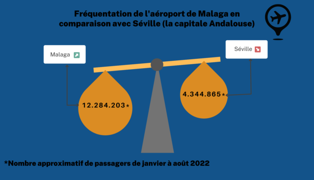 Graphique sur la fréquentation de l'aéroport de Malaga en comparaison avec Séville (la capitale Andalouse) en 2022.
