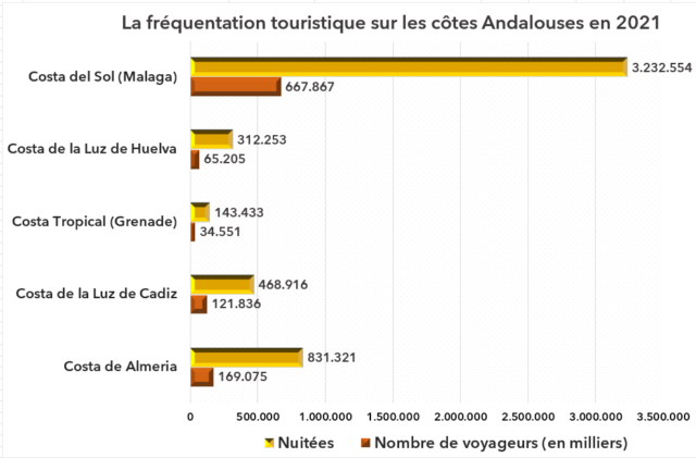 Graphique sur la fréquentation touristique sur les côtes Andalouses en 2021.