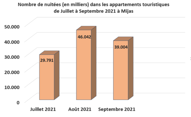 Graphique sur le nombre de nuitées (en milliers) dans les appartements touristiques de Juillet à Septembre 2021 à Mijas.